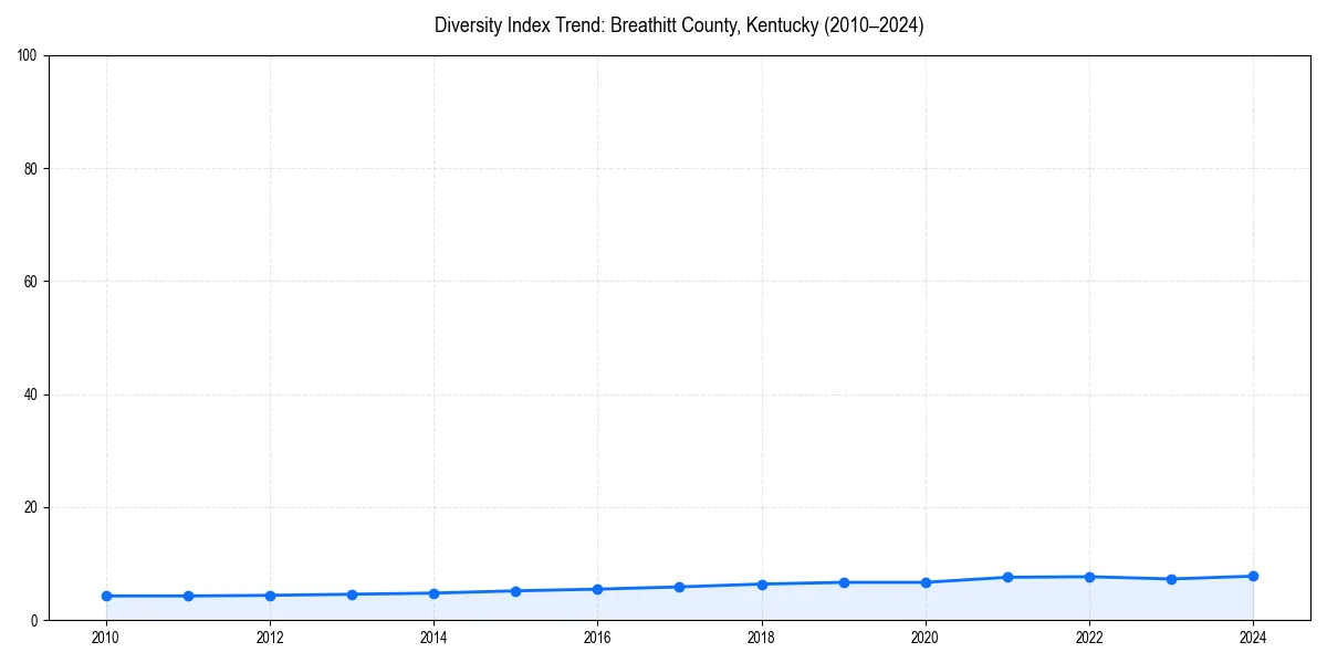 Line chart showing diversity index trends for 