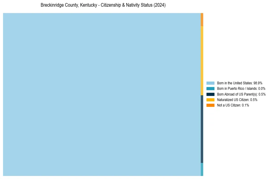 Nativity Treemap for 