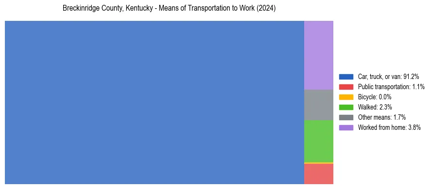 Commute modes in Breckinridge County, Kentucky