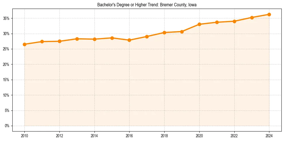 Trend chart showing bachelor degree growth in 