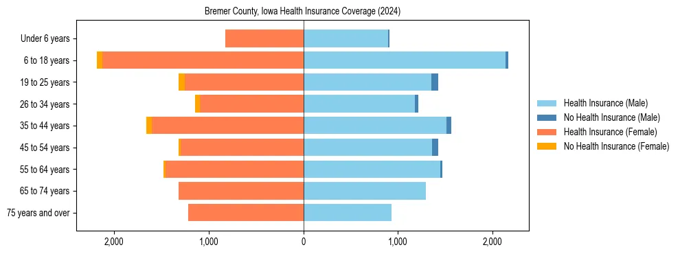Health insurance pyramid for Bremer County, Iowa