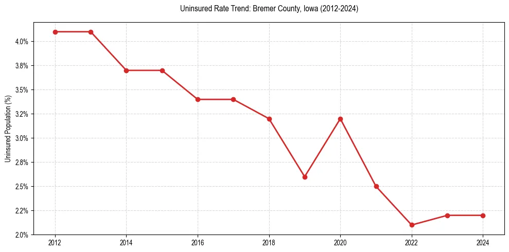 Uninsured trend chart for Bremer County, Iowa