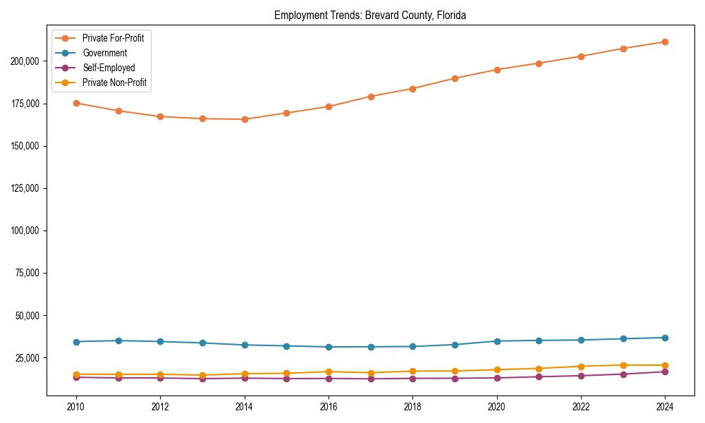 Long-term employment trends in 
