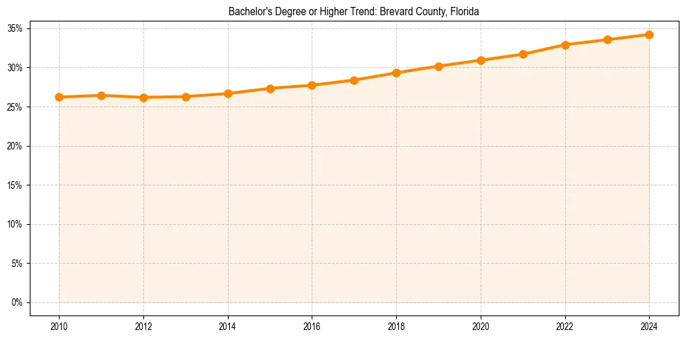 Trend chart showing bachelor degree growth in 