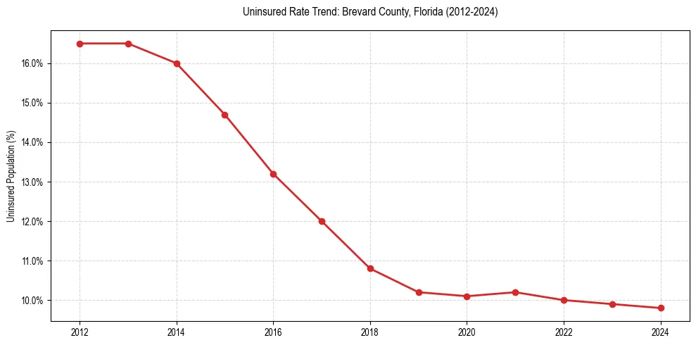 Uninsured trend chart for Brevard County, Florida
