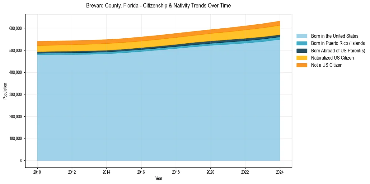 Historical nativity trends for 