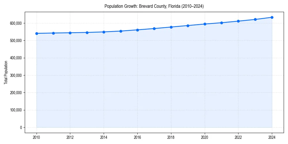 Population trends in 