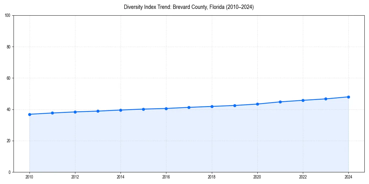 Line chart showing diversity index trends for 