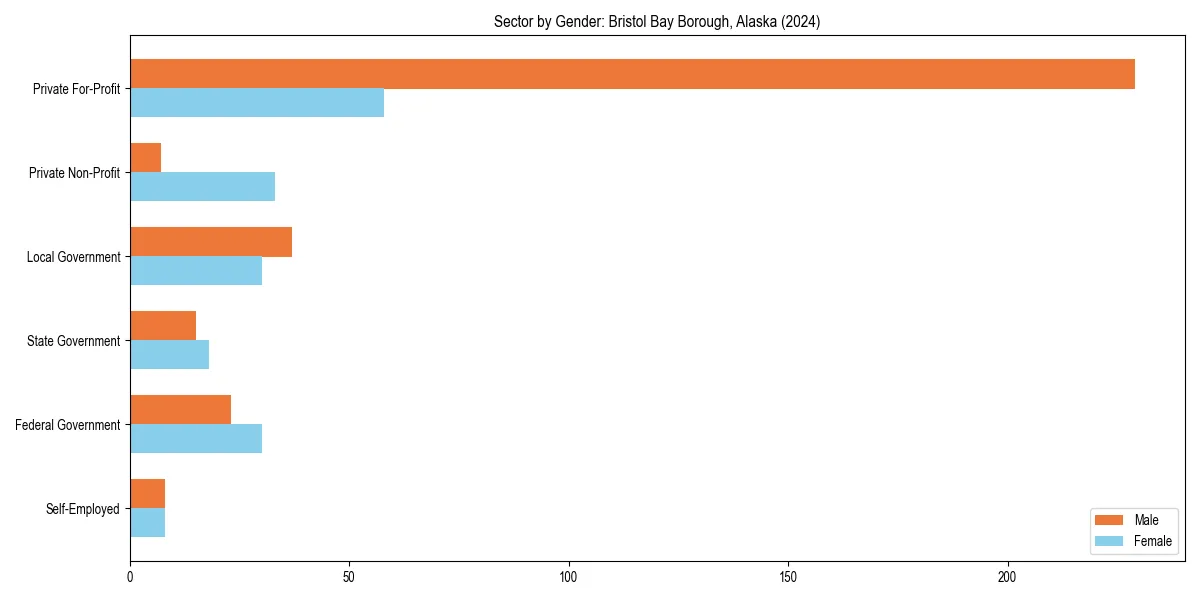 Employment sector breakdown by gender in 