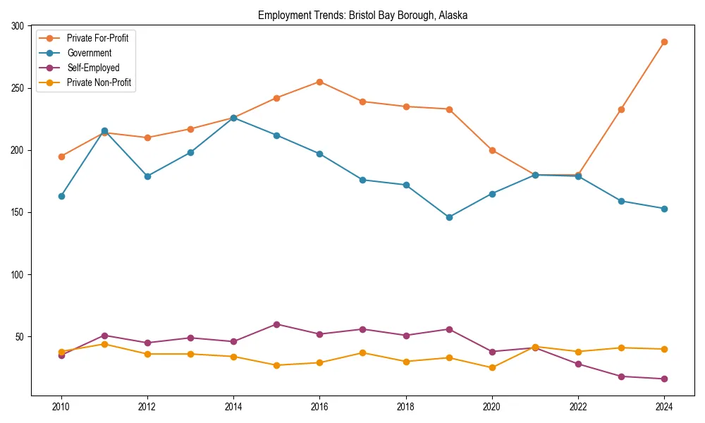 Long-term employment trends in 