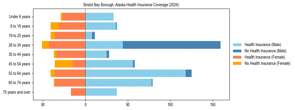 Health insurance pyramid for Bristol Bay Borough, Alaska