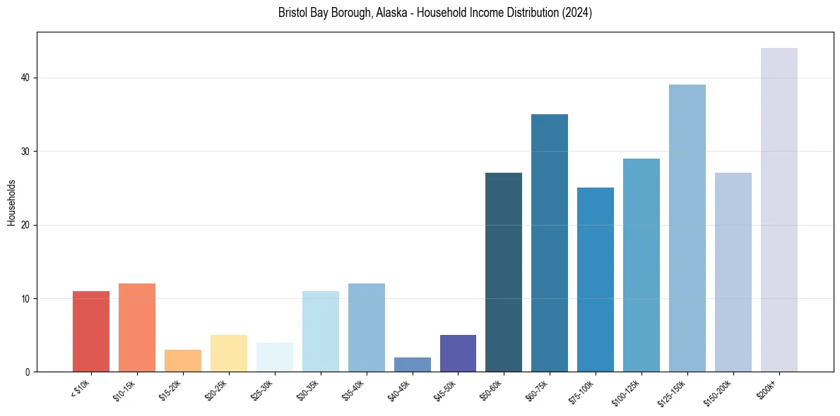 Income Distribution for 