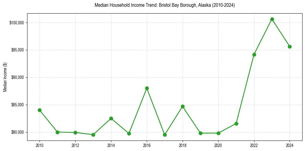 Income trend for 