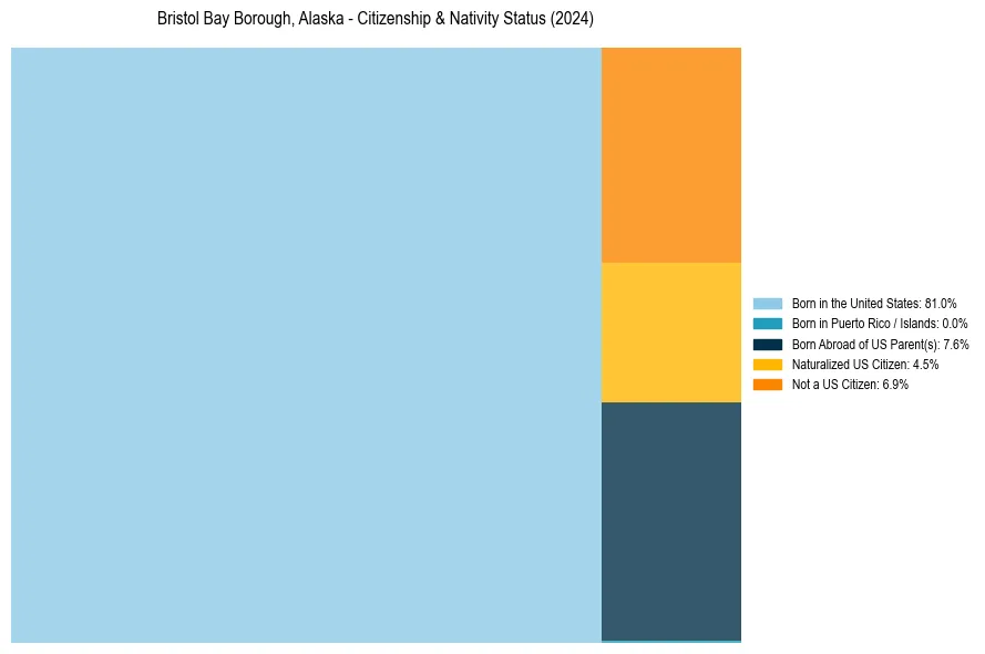 Nativity Treemap for 