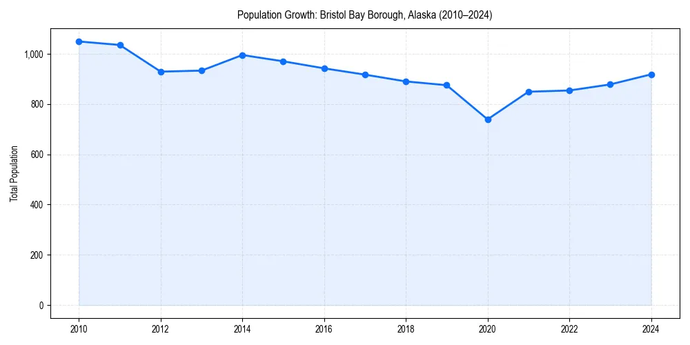 Population trends in 