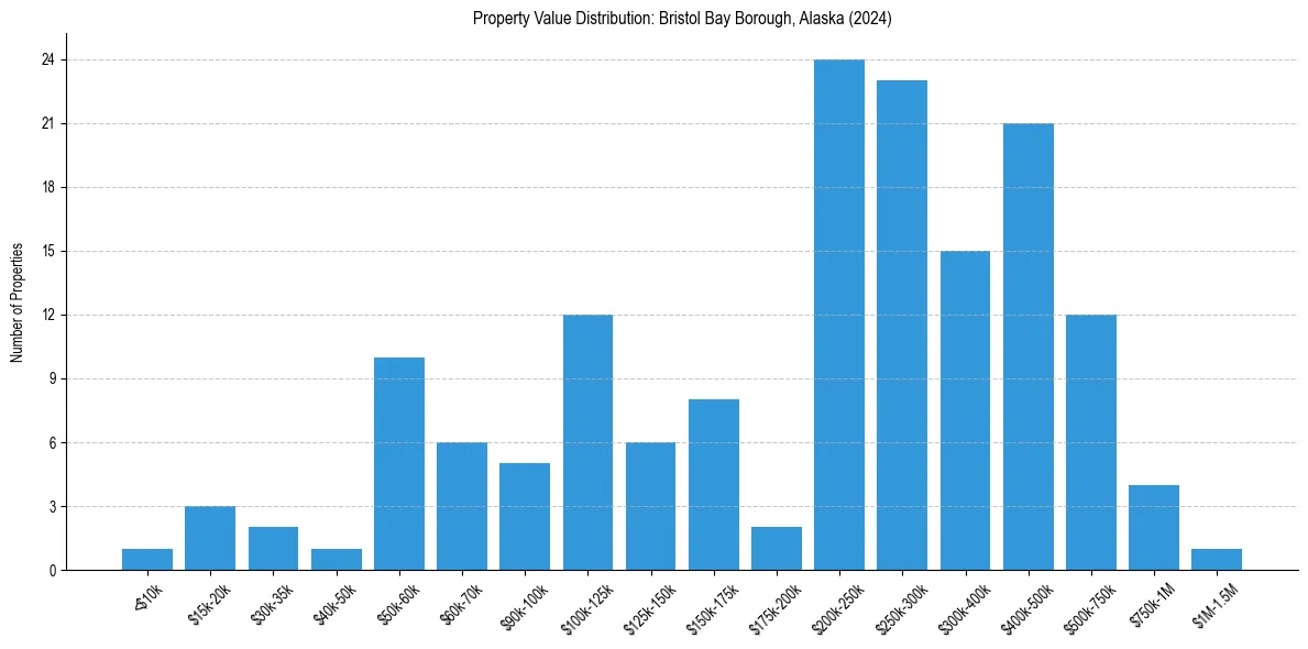 Value Distribution for 