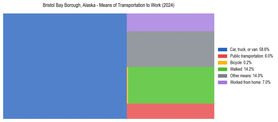 Commute modes in Bristol Bay Borough, Alaska
