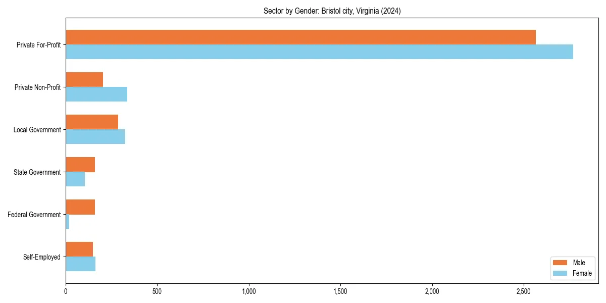 Employment sector breakdown by gender in 