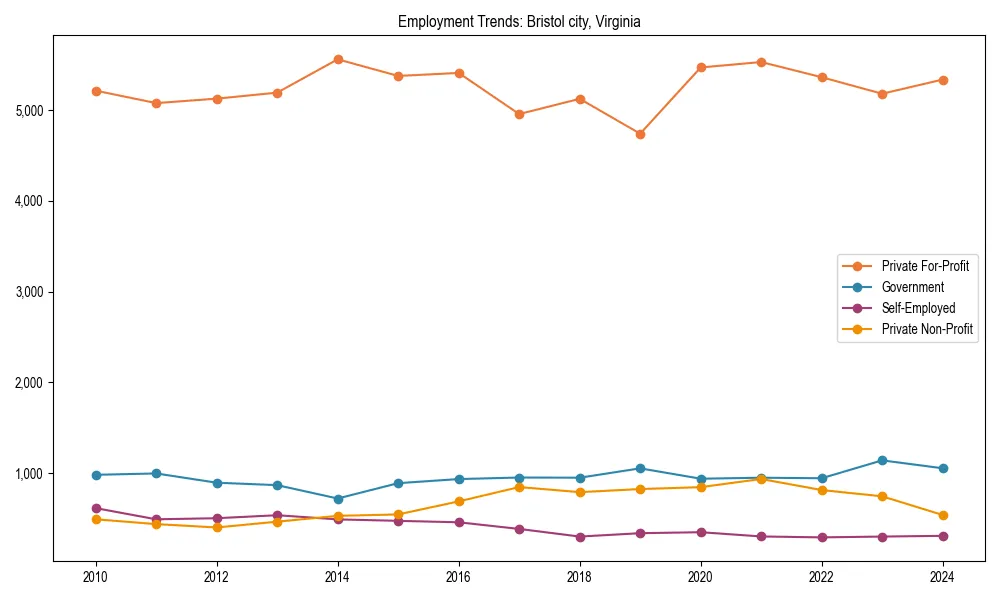 Long-term employment trends in 