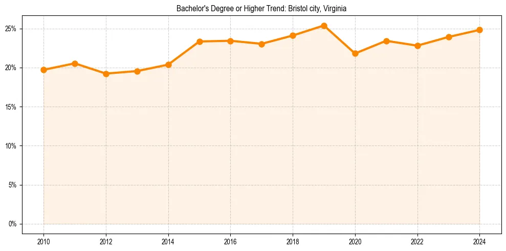 Trend chart showing bachelor degree growth in 