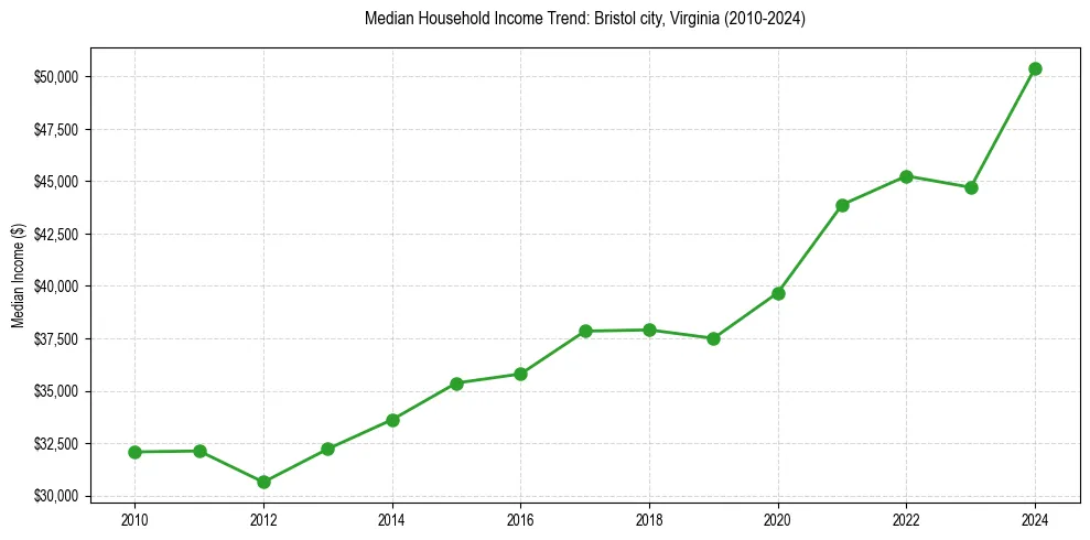 Income trend for 