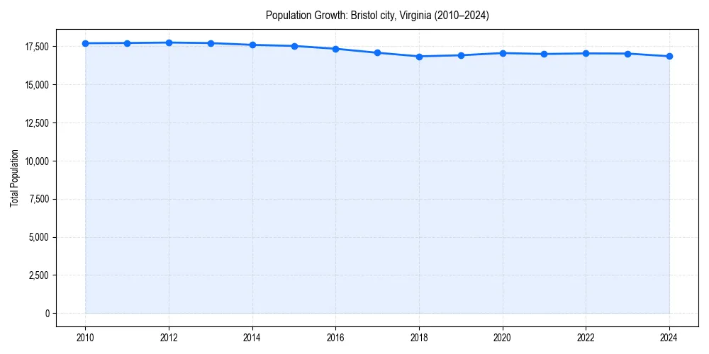 Population trends in 