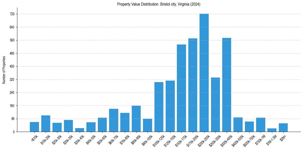 Value Distribution for 