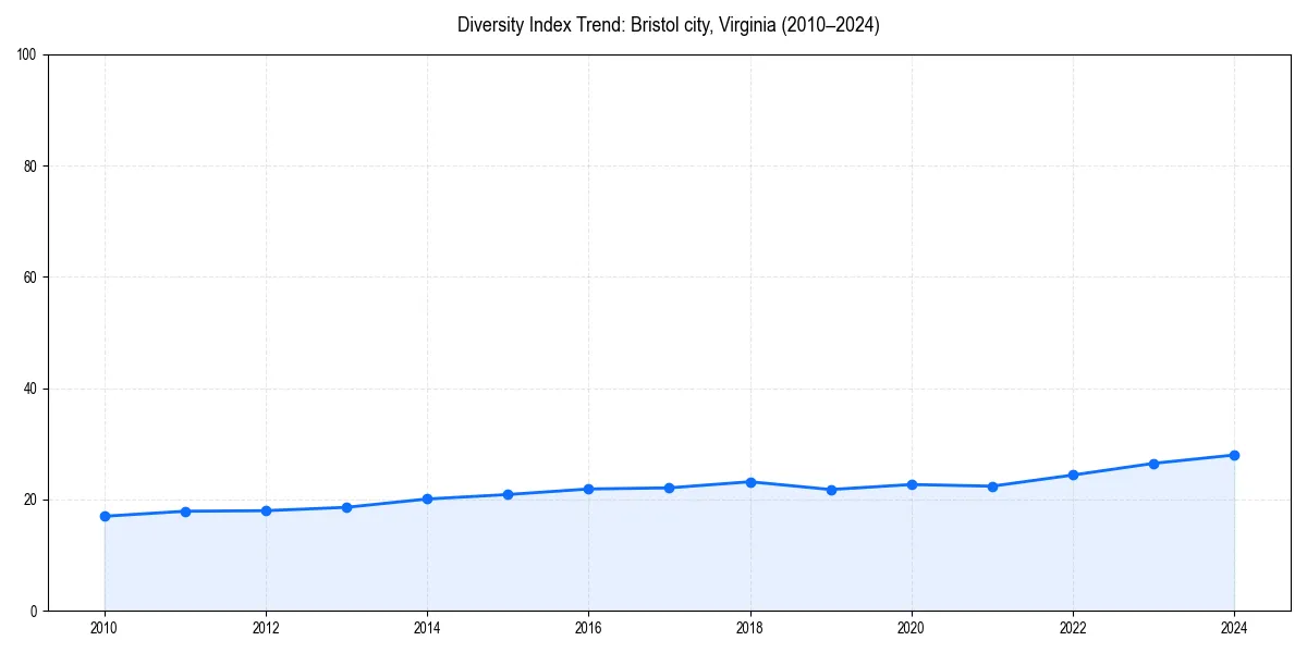 Line chart showing diversity index trends for 