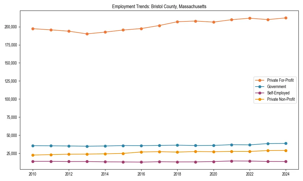 Long-term employment trends in 