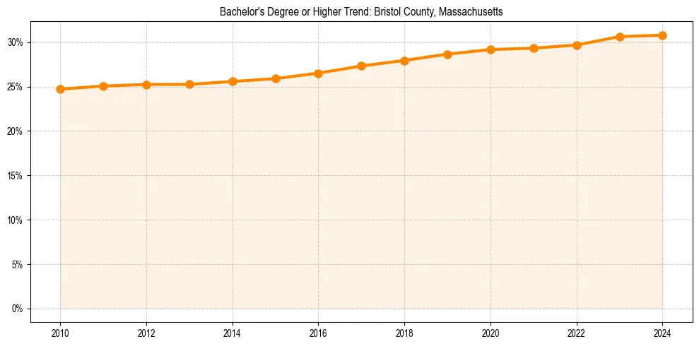 Trend chart showing bachelor degree growth in 