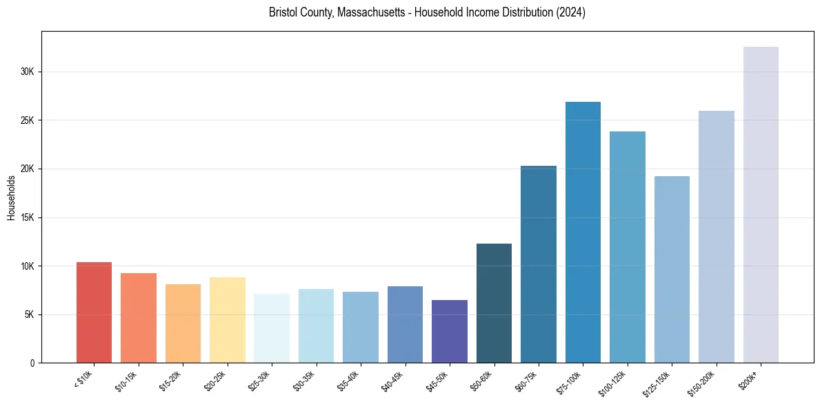 Income Distribution for 