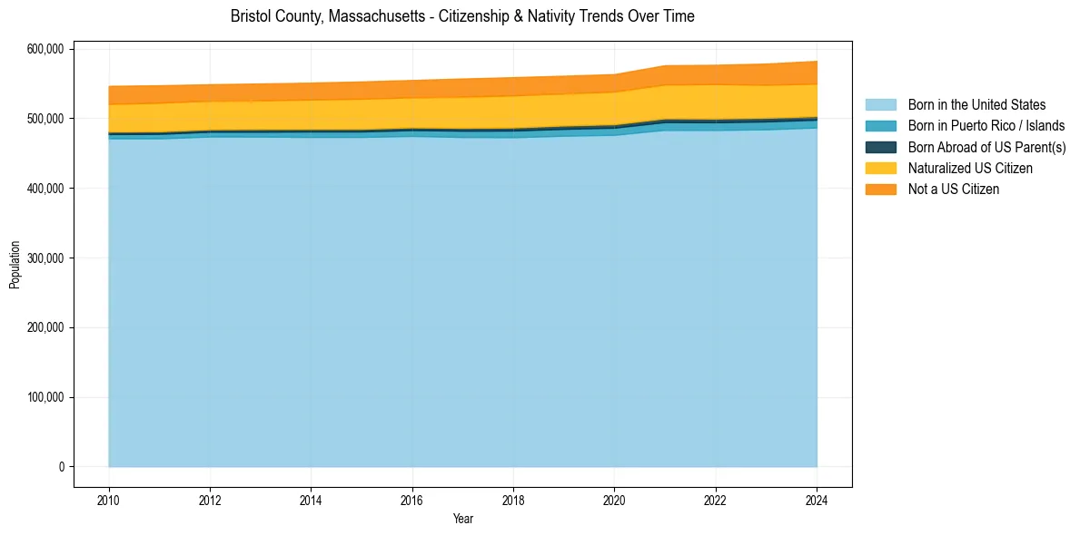 Historical nativity trends for 