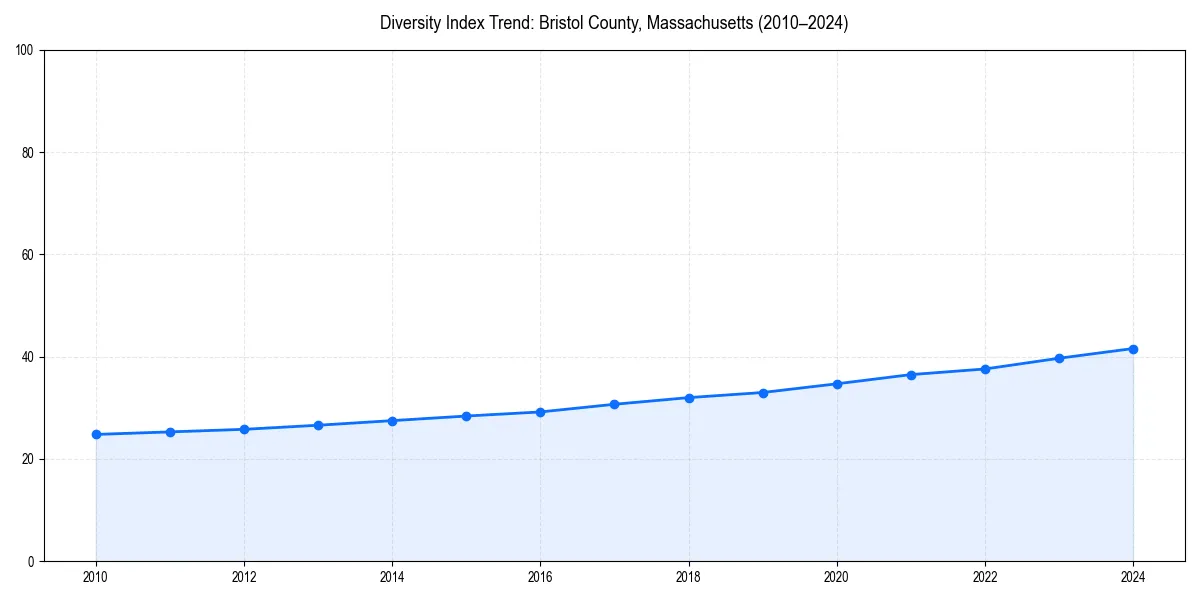 Line chart showing diversity index trends for 