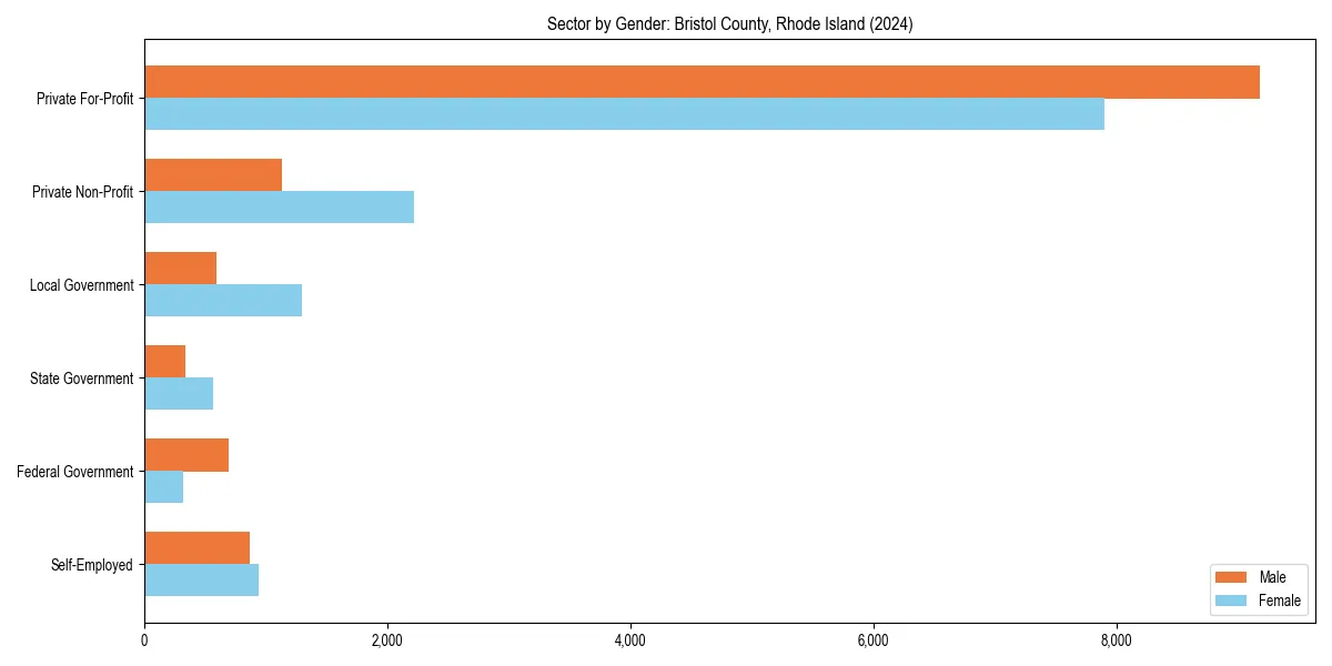 Employment sector breakdown by gender in 
