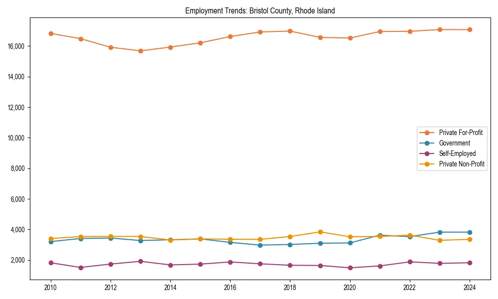 Long-term employment trends in 