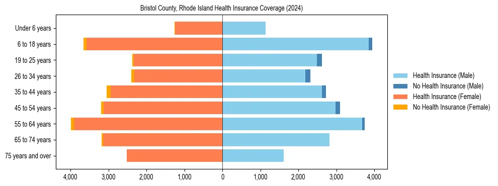 Health insurance pyramid for Bristol County, Rhode Island