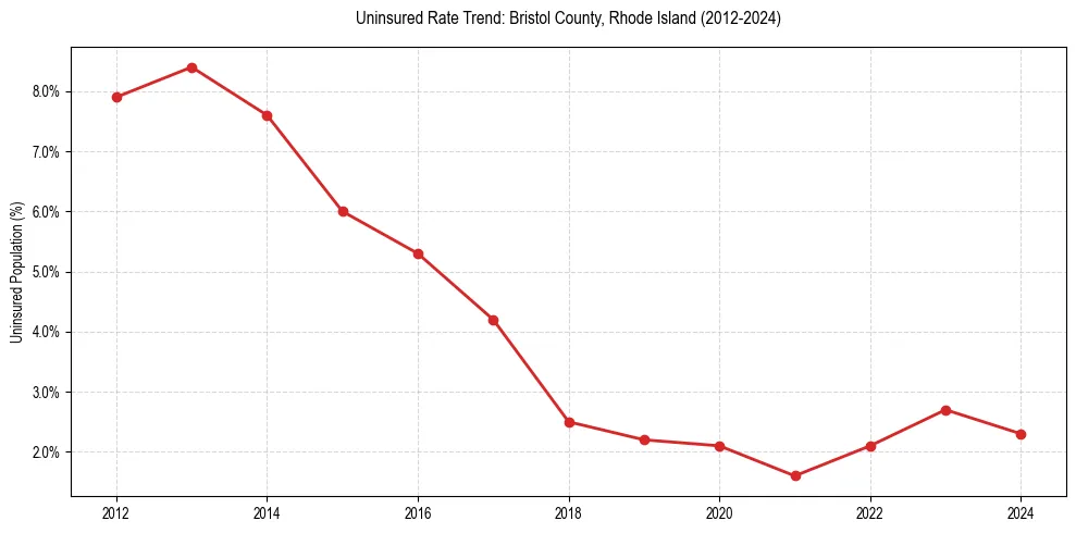 Uninsured trend chart for Bristol County, Rhode Island