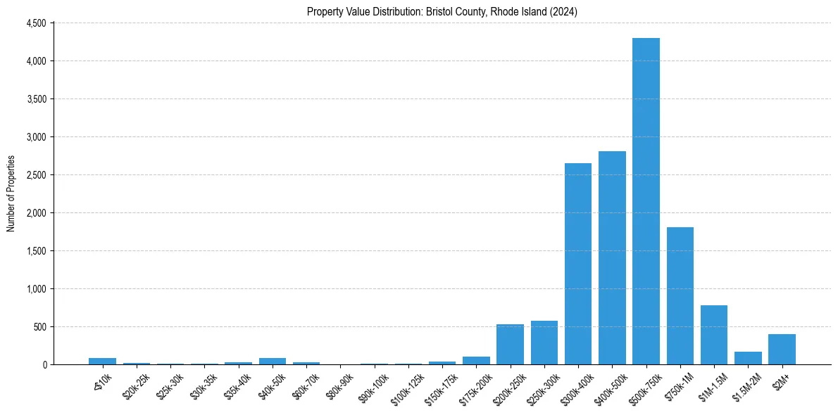 Value Distribution for 