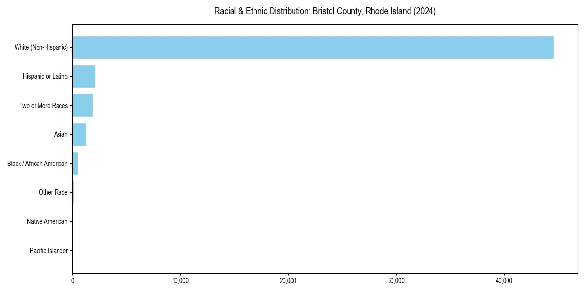 Bar chart showing racial distribution in  for 2024