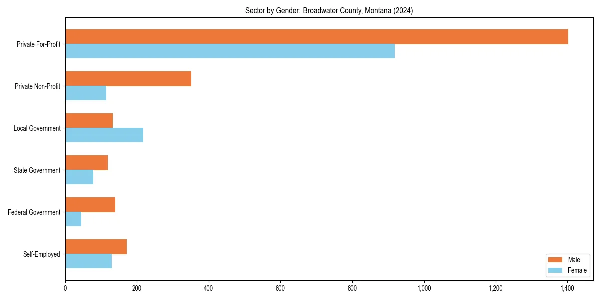 Employment sector breakdown by gender in 