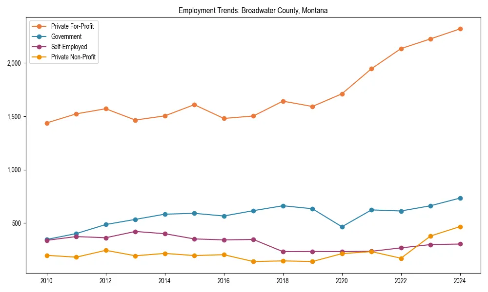 Long-term employment trends in 