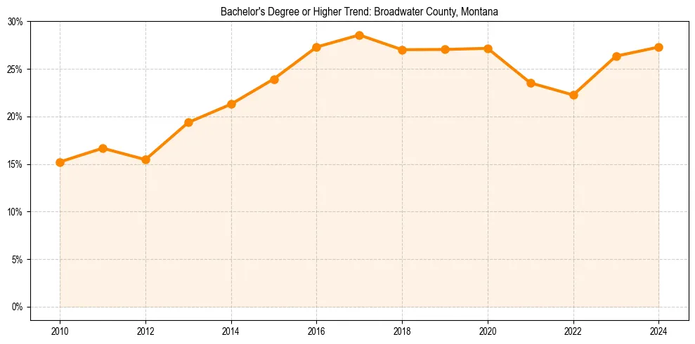 Trend chart showing bachelor degree growth in 