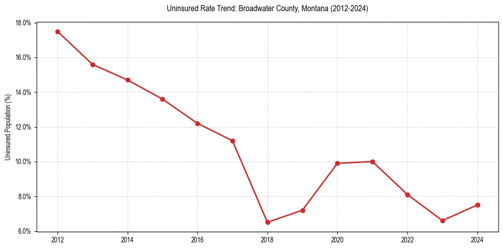 Uninsured trend chart for Broadwater County, Montana