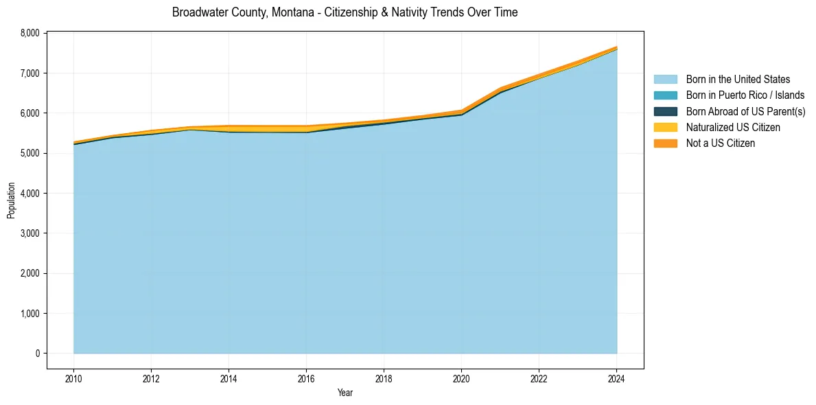 Historical nativity trends for 