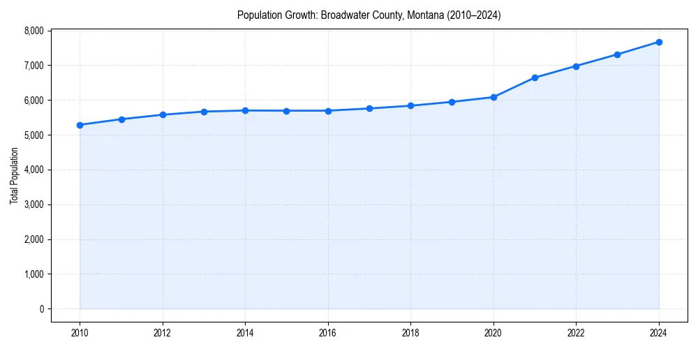 Population trends in 