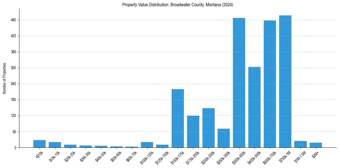 Value Distribution for 