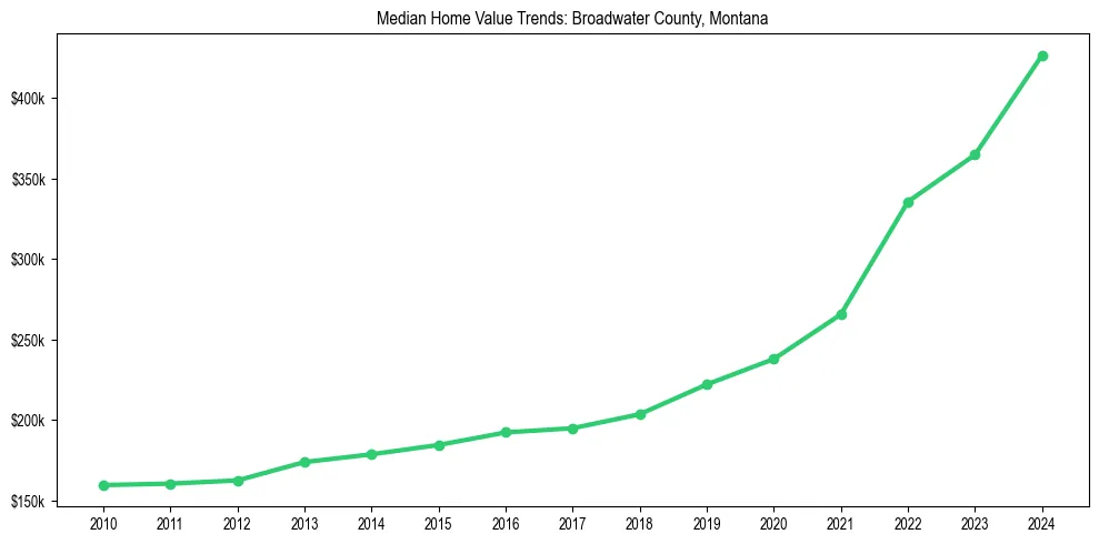 Median property value trends in 