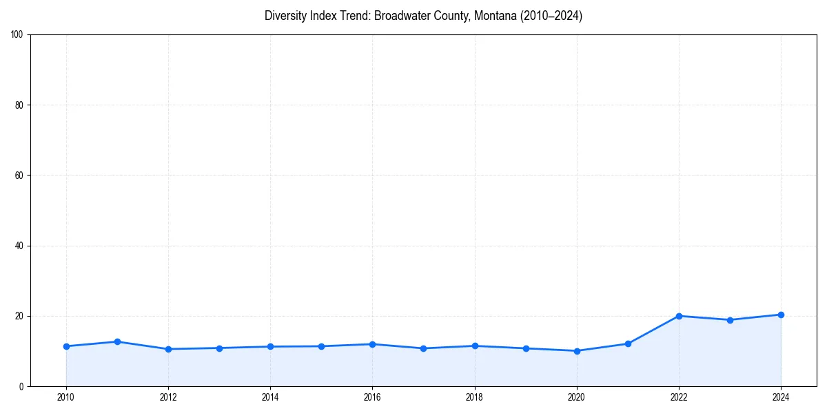 Line chart showing diversity index trends for 