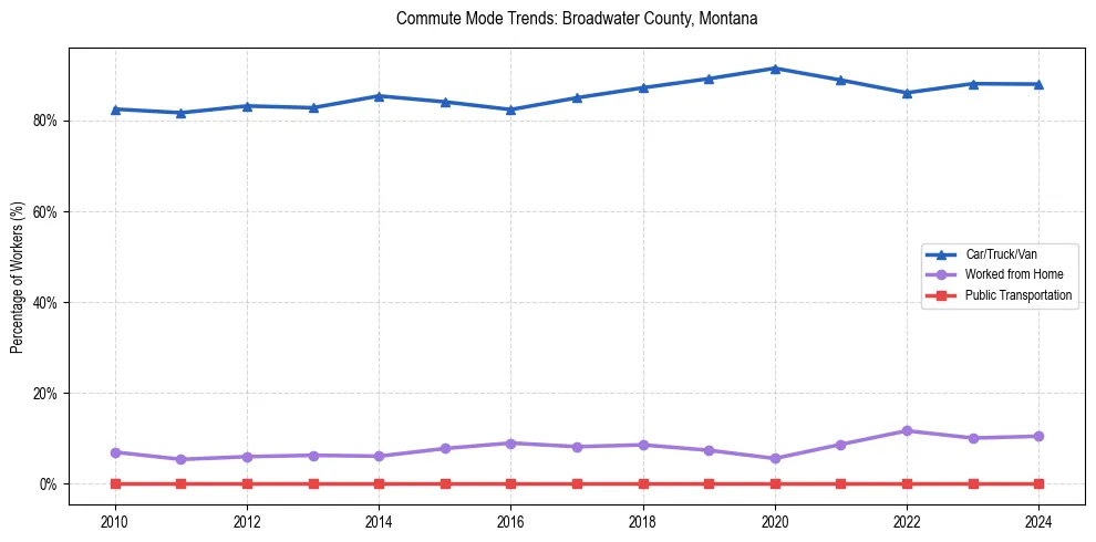Transportation trends in Broadwater County, Montana