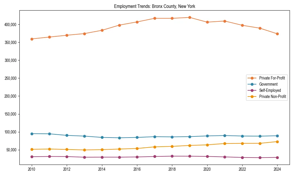 Long-term employment trends in 